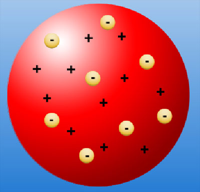 Thomsons Vorstellung des Atoms: eine positive Matrix mit darin eingebetteten Elektronen