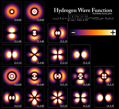 Mögliche Orbitale des Elektrons beim Wasserstoff