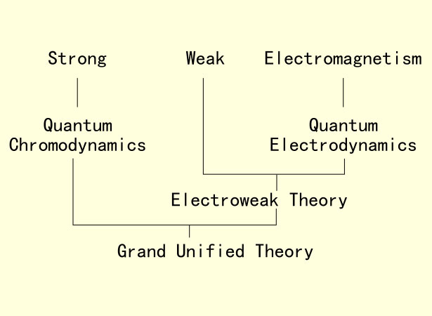 Die Grand Unifying Theory (GUT) von Glashow und Weinberg sollte drei der vier Grundkräfte vereinen