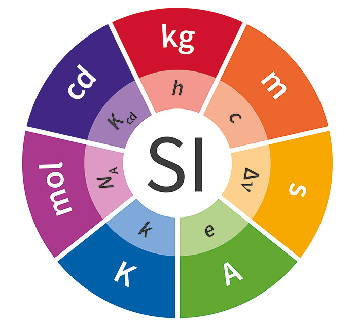 Naturkonstanten (innen) als Basis der SI-Einheiten.