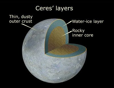 Mutmaßliches Innenleben von Ceres: ein Gesteinskern, ein Mantel aus Wassereis und eine Kruste.