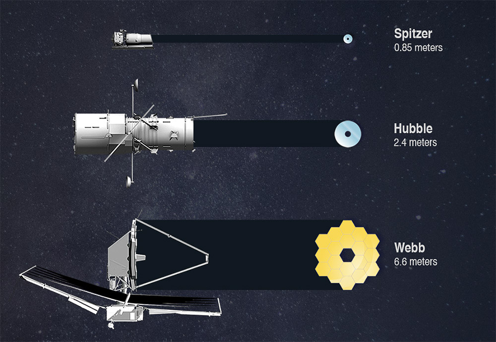 Vergleich von Größe und Spiegel der Teleskope Spitzer, Hubble und James Webb. <span class="img-copyright">© NASA</span>