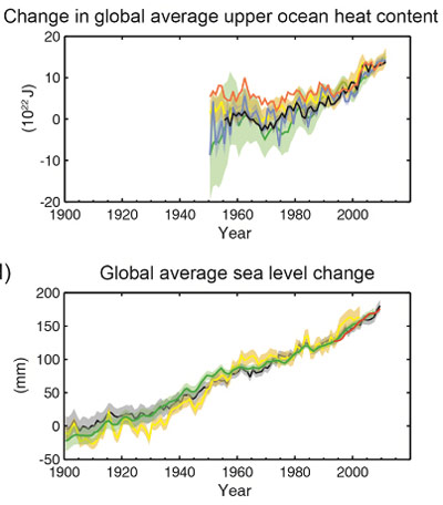 Wärmeaufnahme der Ozeane und Veränderung des Meeresspiegels 1951 bis 2012
