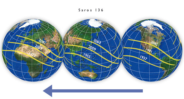 Die Sonnenfinsternis-Pfade des Saroszyklus wandern jedesmal um rund 120° nach Westen.