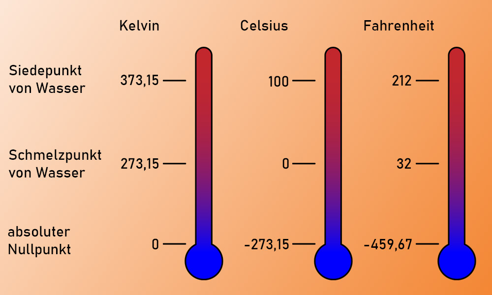 Ein Vergleich der heutigen Temperaturskalen nach Kelvin, Celsius und Fahrenheit. <span class="img-copyright">© Jan Fleischer / scinexx </span>