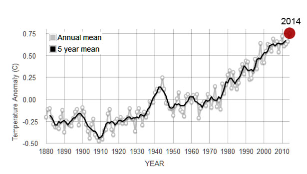 Die Messdaten sprechen für sich: Anstieg der globalen Jahres-Durchschnittstemperaturen relativ zum 30-Jahres Mittelwert von 1951 bis 1980