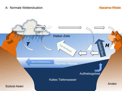 Normale Wettersituation