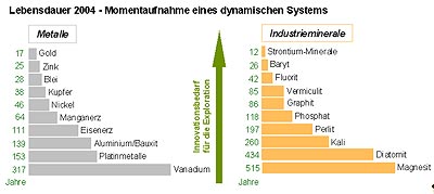 Wie knapp sind unsere Metall-Rohstoffe? - Forscher ermitteln