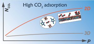 CO2-Adsorption