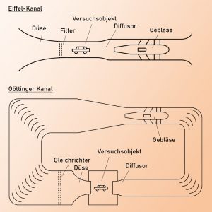 Windkanalmodelle