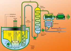 Natriumgekühlter Reaktor