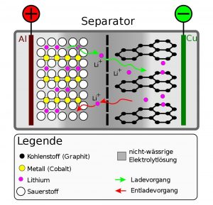 Lithium-Ionen-Akku