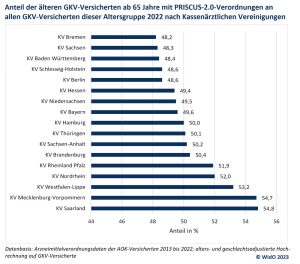 Statistik ungeeignete Medikamente