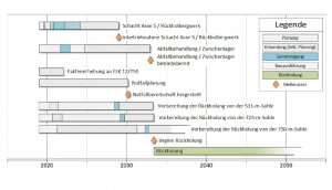 Zeitplan