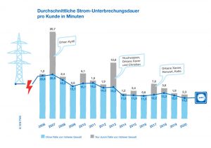 STromausfall-Dauer