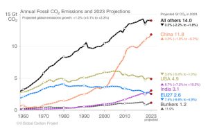 CO2-Ausstoß Länder