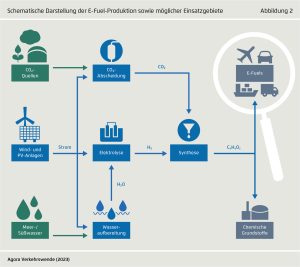 Schema der E-Fuel Herstellung