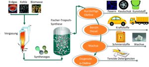 Schaubild der Fischer-Tropsch-Synthese