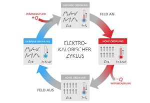 Elektrokalorische Wärmepumpe