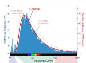Verteilung der Spektrallinien und Schwarzkörperstrahlung