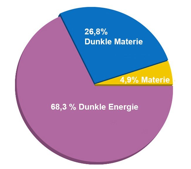 Dunkle Energie