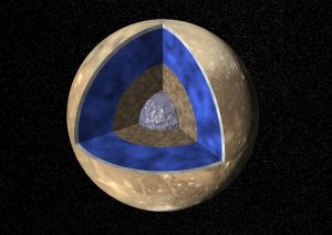 Frühere Vorstellung von Ganymeds Innenleben