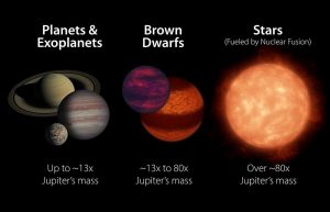 Planeten, Braune Zwerge und Sterne