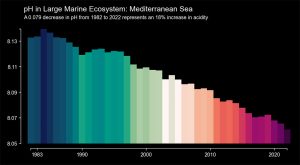 Grafik zeigt die Entwicklung des pH-Werts im Mittelmeer von 1982 bis 2022