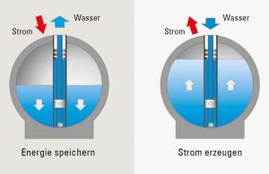 Unterwasser-Pumpspeicher