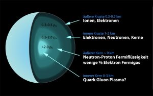Inneres eines Neutronensterns