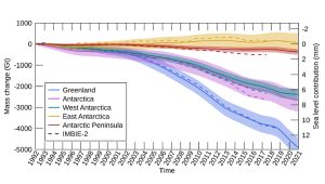 Eisverlust und Meeresspiegelanstieg