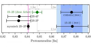 Protonenradius