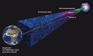 Kosmische Entwicklung