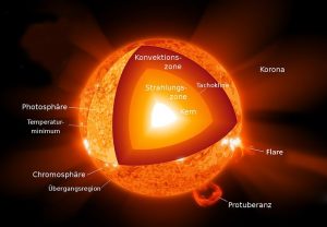 Sonnenaufbau