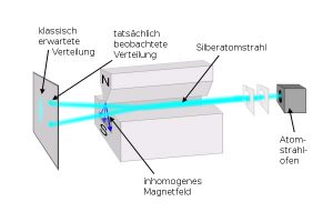 Stern-Gerlach-Experiment