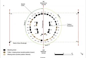 Stonehenge-Schema