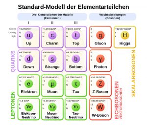 Standardmodell