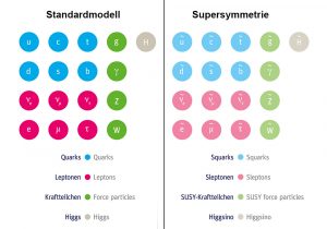 Supersymmetrie