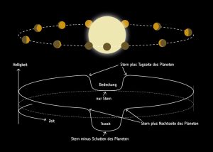 Transit und Eklipse bei TRAPPIST-1