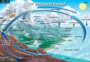 Wasserkreislauf